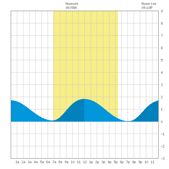 Cedar Run tide chart for Thursday, February 9, 2023