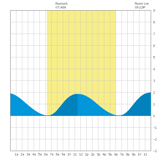 Cedar Run tide chart for Friday, March 10, 2023