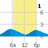 Cedar Run tide chart for Wednesday, March 1, 2023