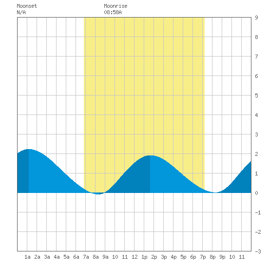 Cedar Run tide chart for Saturday, March 25, 2023