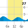 Cedar Run tide chart for Monday, March 27, 2023