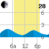 Cedar Run tide chart for Tuesday, March 28, 2023