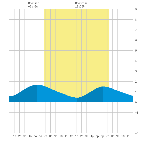 Cedar Run tide chart for Thursday, March 30, 2023