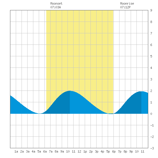Cedar Run tide chart for Wednesday, March 8, 2023