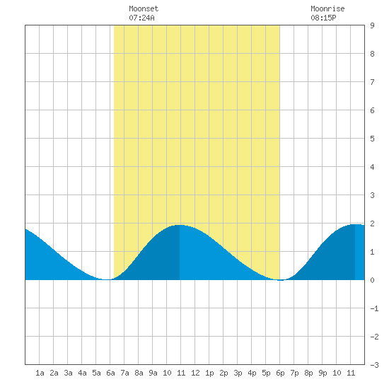 Cedar Run tide chart for Thursday, March 9, 2023