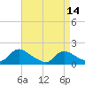 Cedar Run tide chart for Friday, April 14, 2023