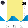 Cedar Run tide chart for Thursday, April 20, 2023