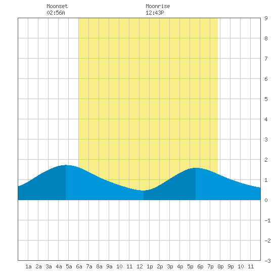 Cedar Run tide chart for Friday, April 28, 2023