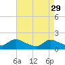 Cedar Run tide chart for Saturday, April 29, 2023