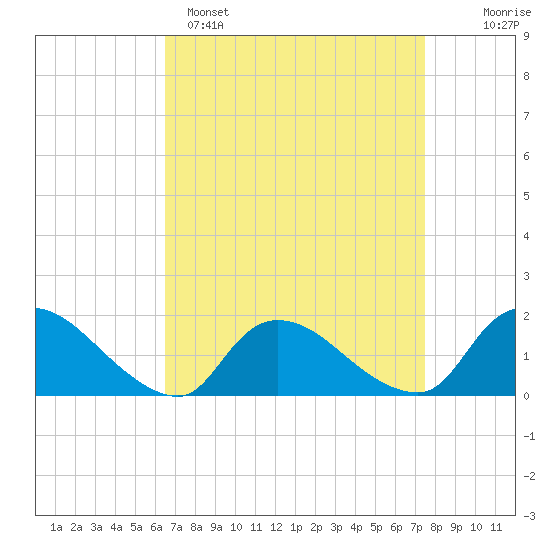 Cedar Run tide chart for Saturday, April 8, 2023