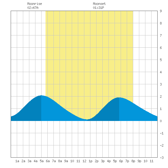 Cedar Run tide chart for Saturday, May 13, 2023