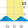 Cedar Run tide chart for Saturday, May 13, 2023