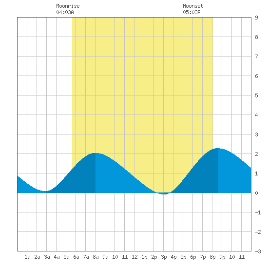 Cedar Run tide chart for Tuesday, May 16, 2023