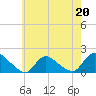 Cedar Run tide chart for Saturday, May 20, 2023