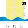 Cedar Run tide chart for Thursday, May 25, 2023