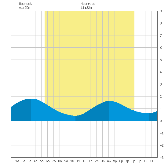 Cedar Run tide chart for Friday, May 26, 2023