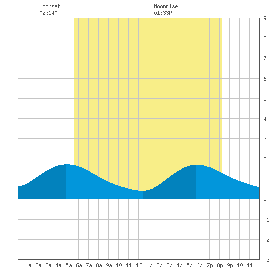Cedar Run tide chart for Sunday, May 28, 2023