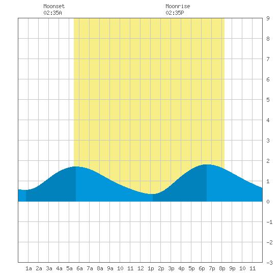 Cedar Run tide chart for Monday, May 29, 2023