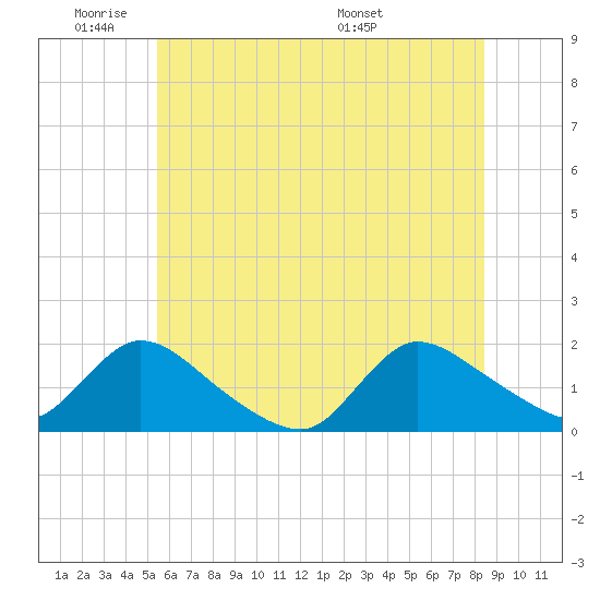 Cedar Run tide chart for Sunday, June 11, 2023
