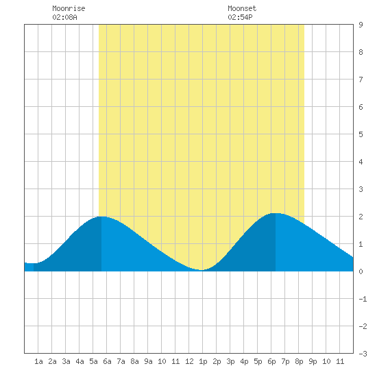 Cedar Run tide chart for Monday, June 12, 2023