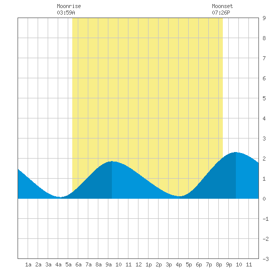 Cedar Run tide chart for Friday, June 16, 2023