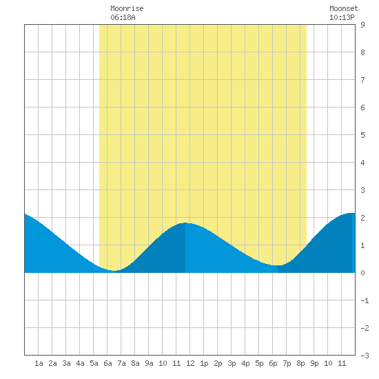 Cedar Run tide chart for Monday, June 19, 2023