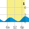 Cedar Run tide chart for Thursday, June 1, 2023