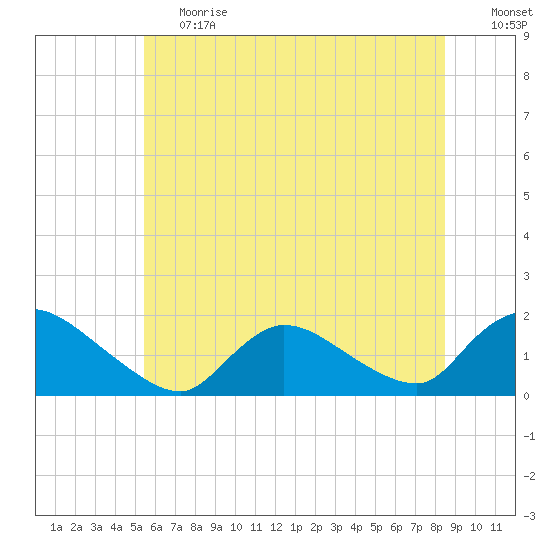Cedar Run tide chart for Tuesday, June 20, 2023