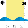 Cedar Run tide chart for Monday, June 26, 2023