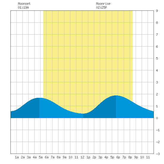 Cedar Run tide chart for Tuesday, June 27, 2023