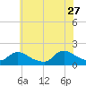 Cedar Run tide chart for Tuesday, June 27, 2023