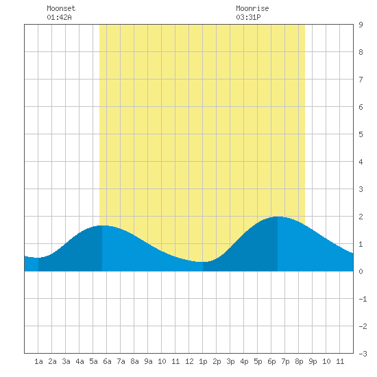 Cedar Run tide chart for Wednesday, June 28, 2023