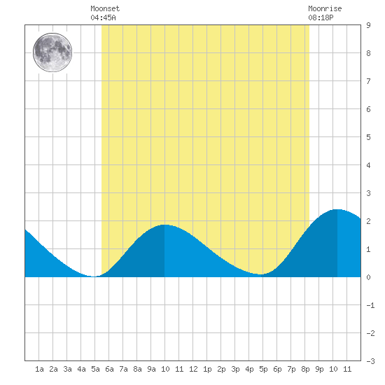 Cedar Run tide chart for Saturday, June 3, 2023