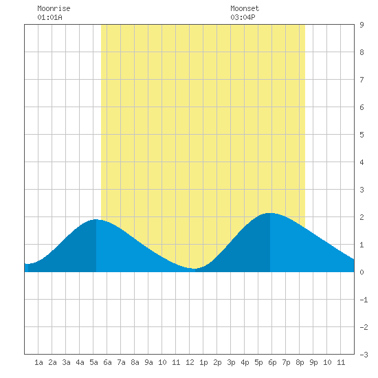 Cedar Run tide chart for Tuesday, July 11, 2023