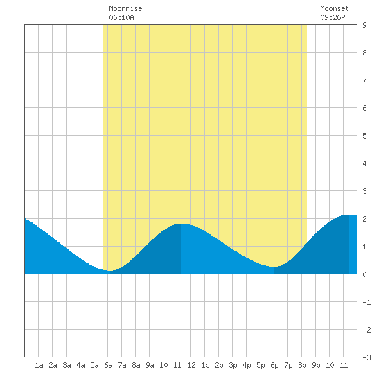 Cedar Run tide chart for Tuesday, July 18, 2023