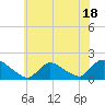 Cedar Run tide chart for Tuesday, July 18, 2023