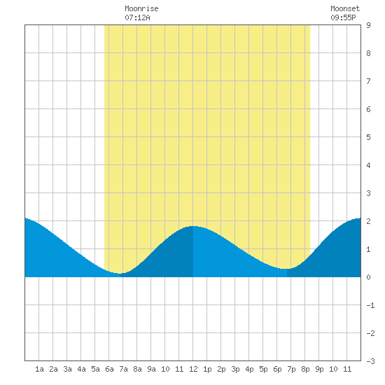 Cedar Run tide chart for Wednesday, July 19, 2023