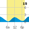 Cedar Run tide chart for Wednesday, July 19, 2023