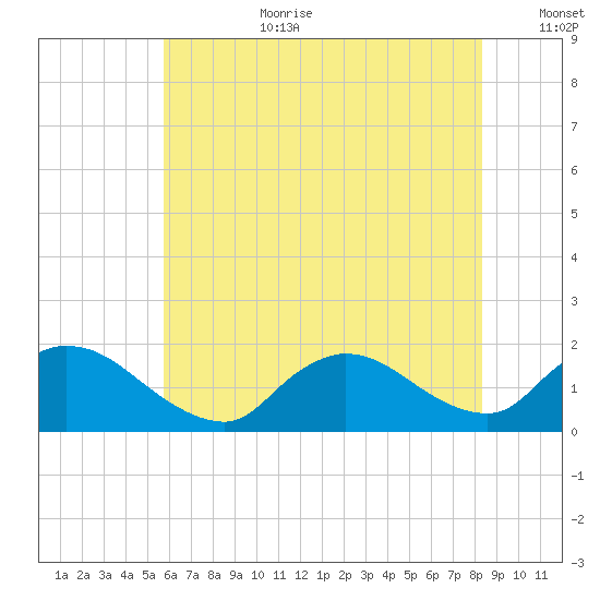 Cedar Run tide chart for Saturday, July 22, 2023