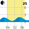 Cedar Run tide chart for Tuesday, July 25, 2023