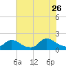 Cedar Run tide chart for Wednesday, July 26, 2023