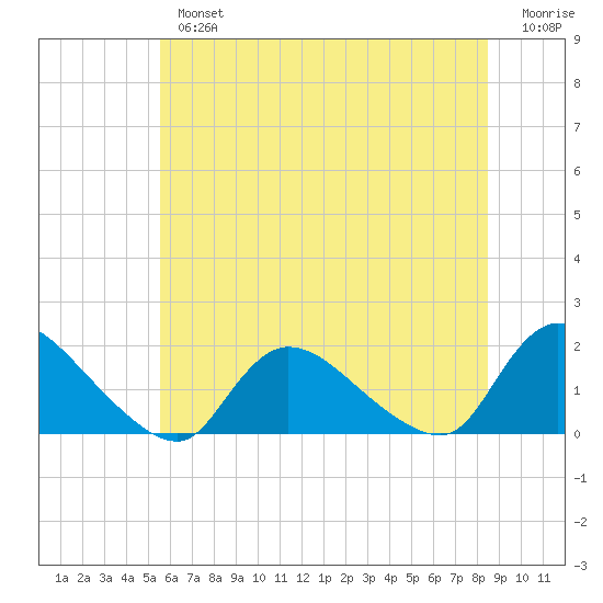 Cedar Run tide chart for Tuesday, July 4, 2023