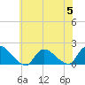Cedar Run tide chart for Wednesday, July 5, 2023