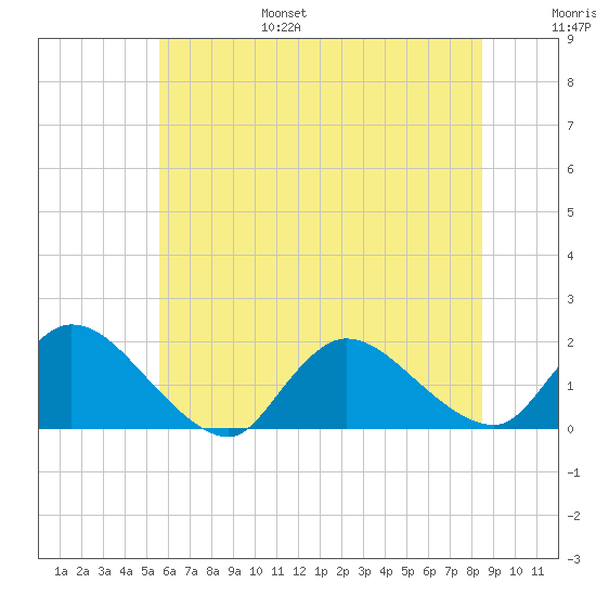 Cedar Run tide chart for Friday, July 7, 2023