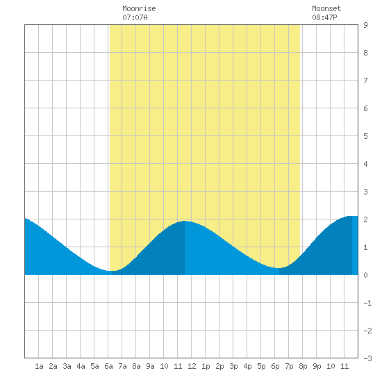 Cedar Run tide chart for Thursday, August 17, 2023