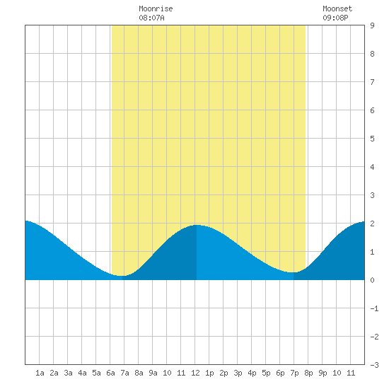 Cedar Run tide chart for Friday, August 18, 2023
