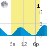 Cedar Run tide chart for Tuesday, August 1, 2023