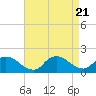 Cedar Run tide chart for Monday, August 21, 2023