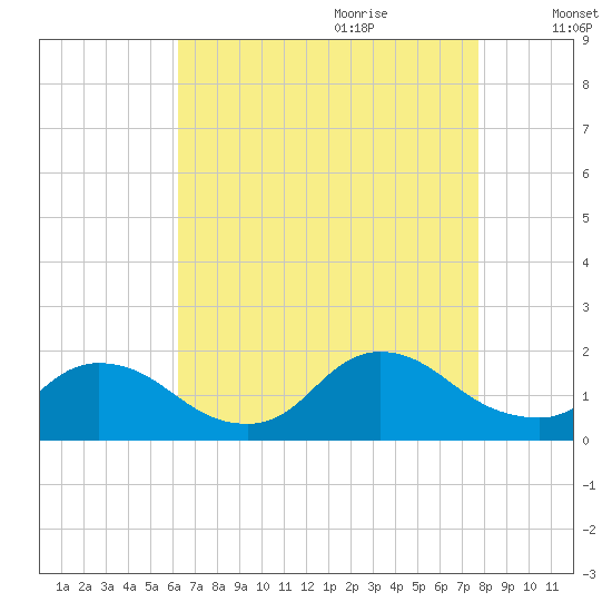 Cedar Run tide chart for Wednesday, August 23, 2023