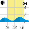 Cedar Run tide chart for Thursday, August 24, 2023